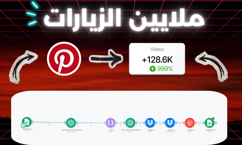 أتمتة إنشاء ونشر الصور على بنترست: دليلك لزيادة المشاهدات الشهرية